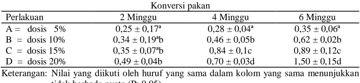 Tabel 2. Konversi pakan benih ikan kerapu sunu selama 2 minngu, 4 minggu, dan 6 minggu