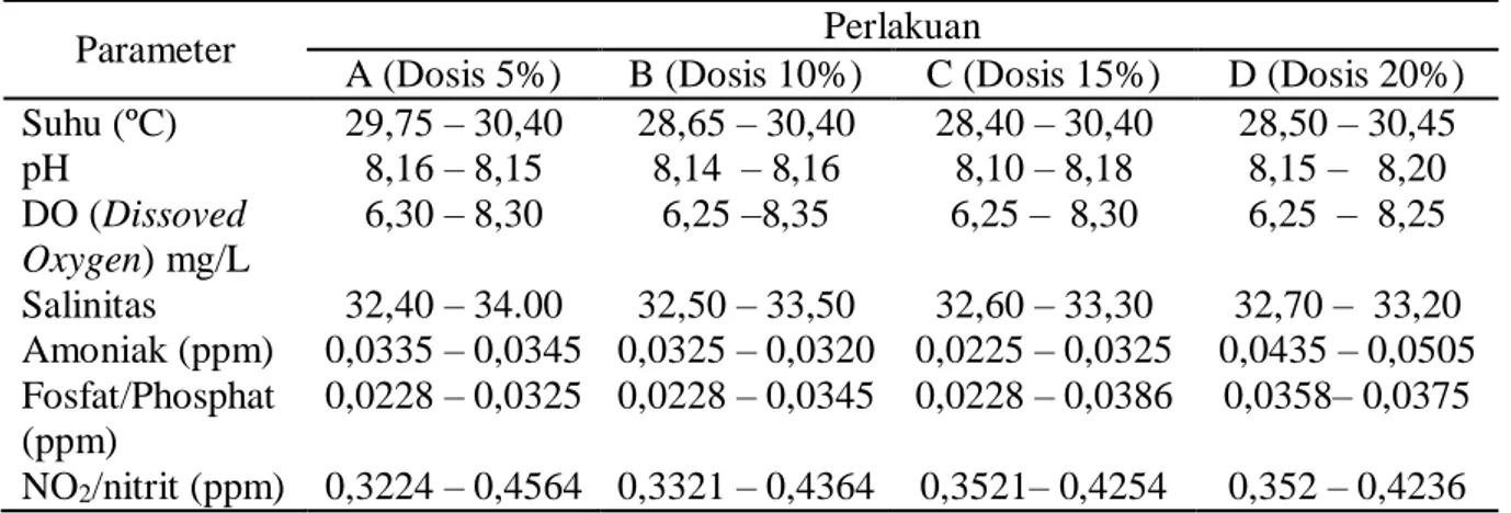 Tabel 5. Data kualitas air benih ikan kerapu sunu, Plectropomus Leopardus  selama   Pemeli- Pemeli-haraan