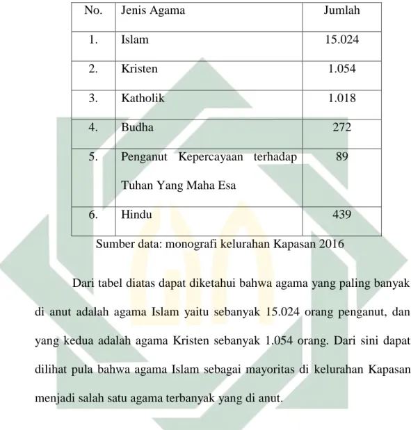 Tabel  4.2:  Data  Penduduk  Kelurahan  Kapasan  berdasarkan  Keagamaan  