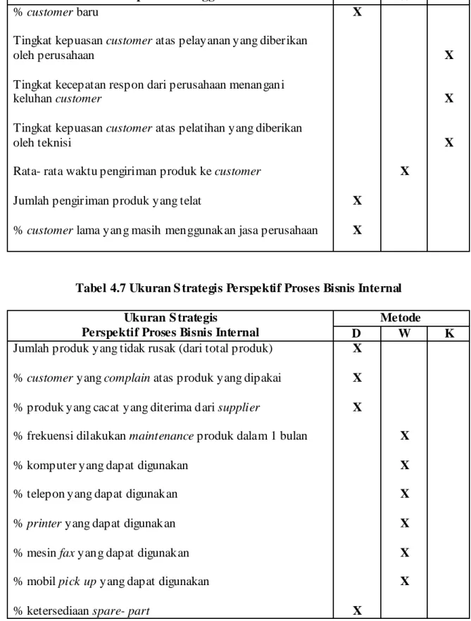 Tabel 4.7 Ukuran S trategis Perspektif Proses Bisnis Internal  Metode  Ukuran S trategis 