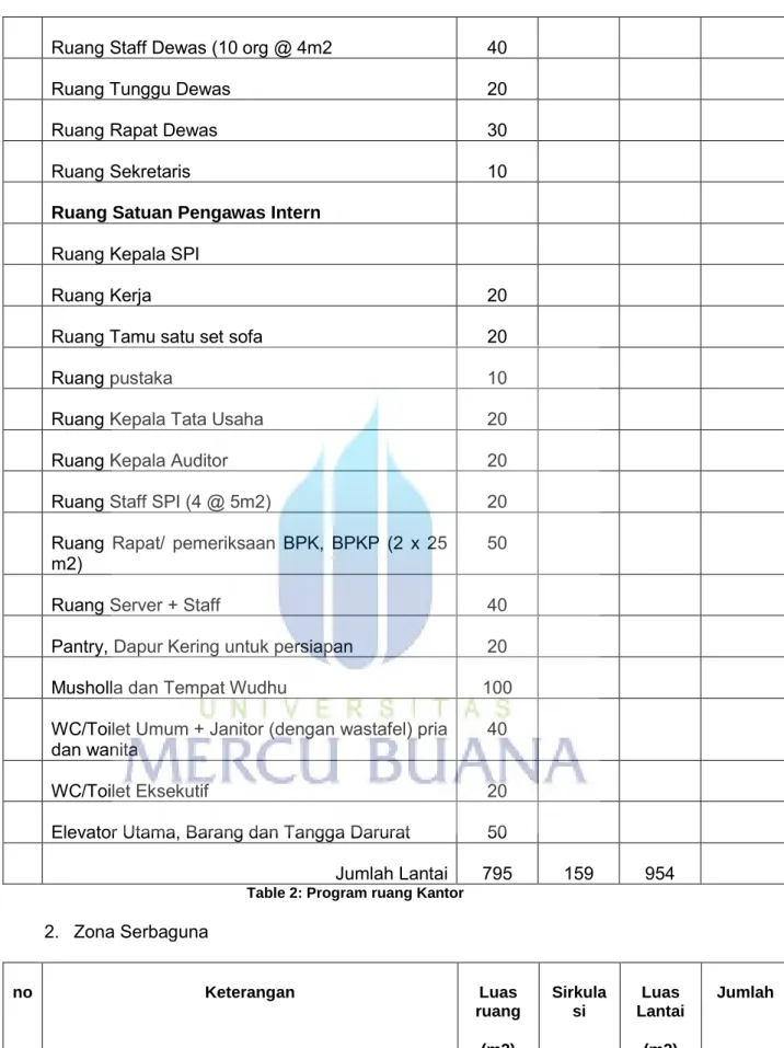 Table 2: Program ruang Kantor 