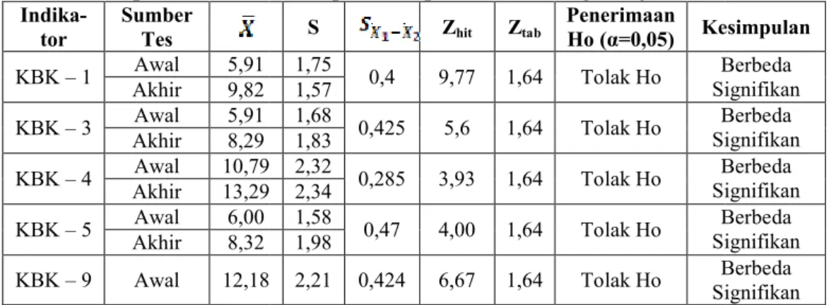 Gambar 3 menunjukkan  indikator  yang mengalami peningkatan dengan  kategori  tinggi  terdapat  pada  KBK 10  (membuat  argumen)  karena  nilai  g &gt; 0,7