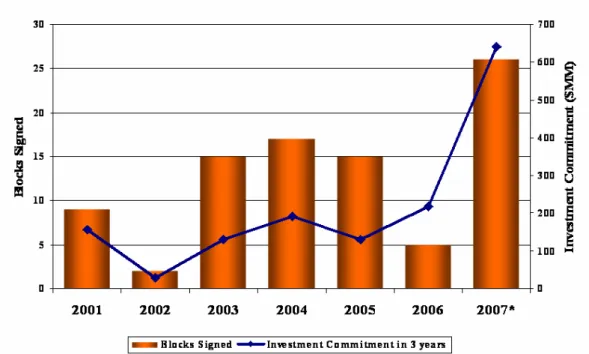 Gambar 4: Blocks Signed and Investment Commitment in 3 years for 2000 – 2007 period  (Sumber : DirJen Migas)  