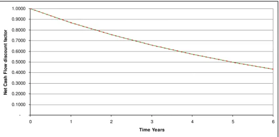Gambar 5. Net Cash Flow Discount Factor 