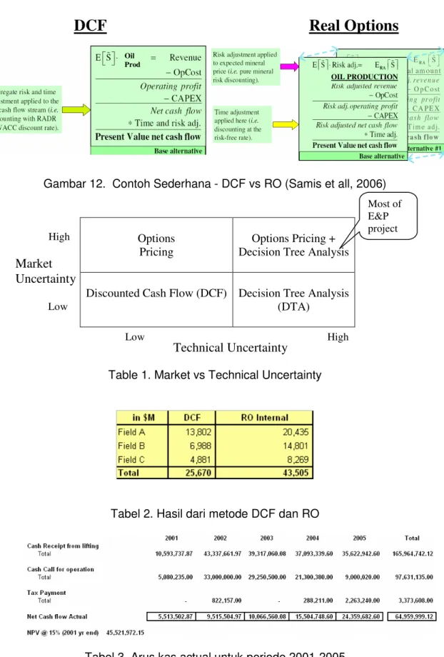 Gambar 12.  Contoh Sederhana - DCF vs RO (Samis et all, 2006) 