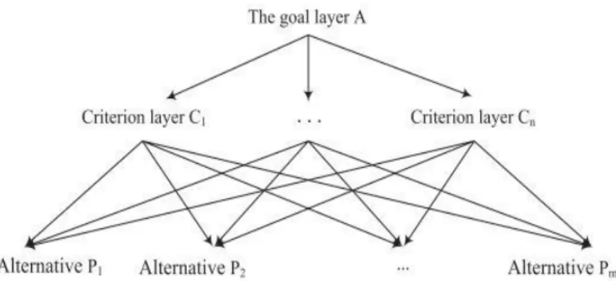 Gambar 2.2 Model Hierarkis  2.  Pairwise comparison judgement matrix 