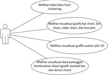 Tabel 4.1 Use Case Description melihat tabel data hasil clustering
