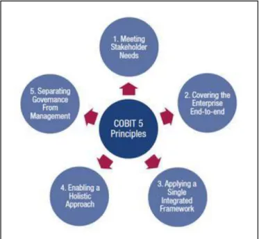 Gambar 2.3  Prinsip COBIT 5   Sumber: ISACA 2012 