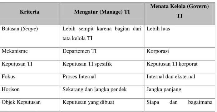 Tabel 2.2 Perbedaan Mengatur dan Menatakelola TI  (Jogiyanto dan Abdillah, 2011)  