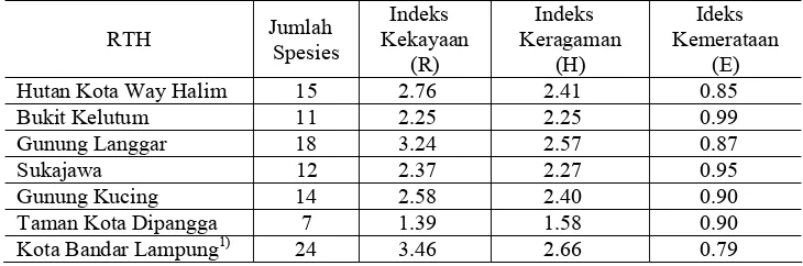 Tabel 5.  Besarnya simpangan nilai struktur komunitas burung dari nilai rata-rata pada beberapa areal Hutan Kota  di Kota Bandar Lampung 