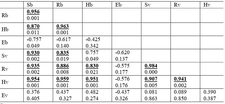 Tabel  6.   Pearson Correlation antar berbagai variabel keanekaragam jenis burung dan pohon di hutan kota Kota Bandar Lampung 