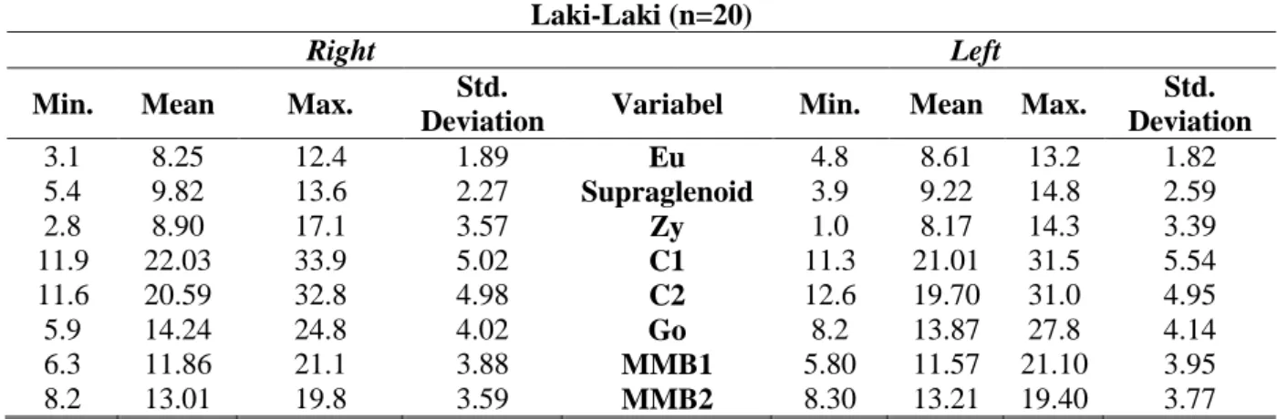 Tabel 3. Hasil pengolahan statistik deskriptif posisi frontal pada sampel  variabel Vertex dan Menton 
