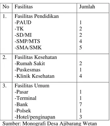 Tabel 1.1 Data Fasilitas Desa Ajibarang Wetan   