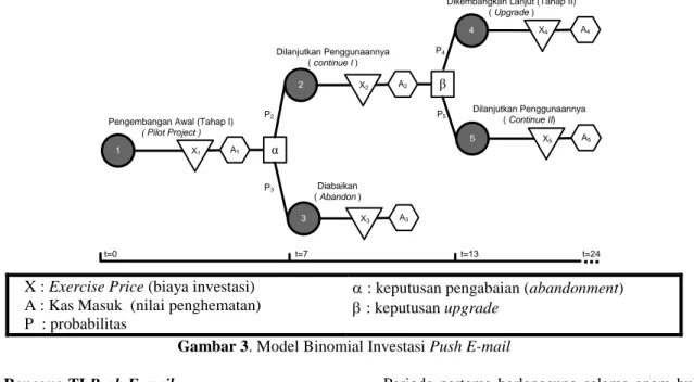 Gambar 3. Model Binomial Investasi Push E-mail 