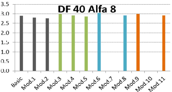 Gambar 12. Perbandingan model VII dengan basic flap pada alfa terhadap CL  di DF 10° 
