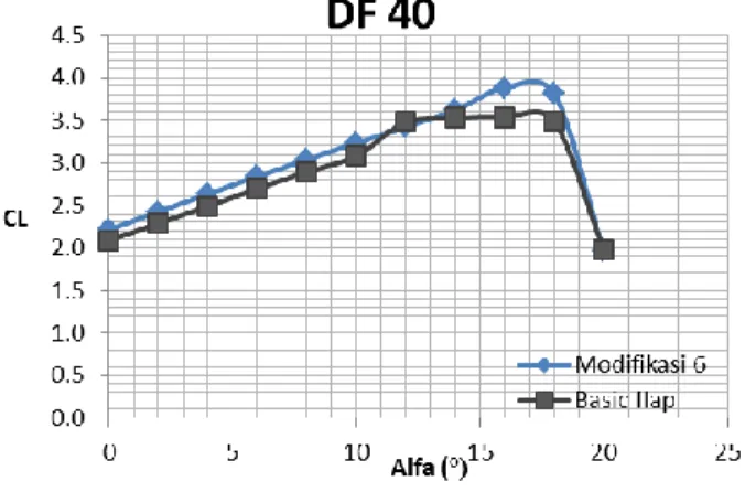 Gambar 14. Perbandingan model VI dengan basic flap pada alfa terhadap CL  di DF 40° 