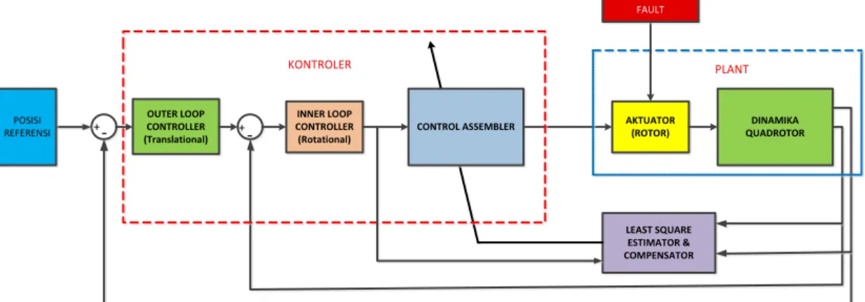 Gambar 3.1 Blok diagram kesalahan pada aktuator quadrotor 