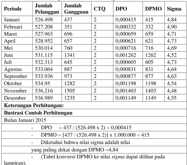Tabel 3. Kapabilitas Sigma dan DPMO dari Proses Distribusi Air          PDAM Surya Sembada Kota Surabaya Periode Tahun 2015  Periode  Jumlah 