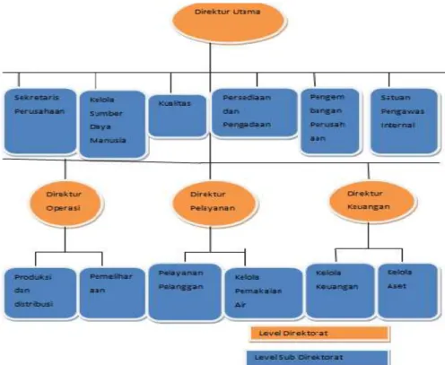 Gambar 2. Struktur Organisasi PDAM Surya Sembada Kota Surabaya   (Sumber: Company profile perusahaan) 