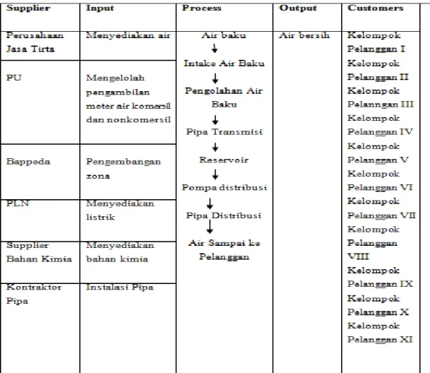 Tabel 2. Diagram SIPOC PDAM Surya Sembada Kota Surabaya 