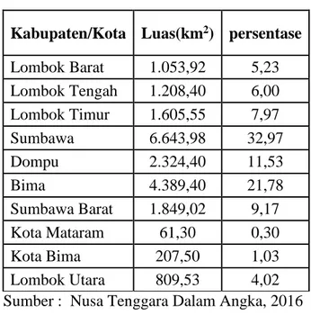 Tabel 4. Luas Wilayah Menurut Kabupaten/Kota di Provinsi   Nusa Tenggara Barat 