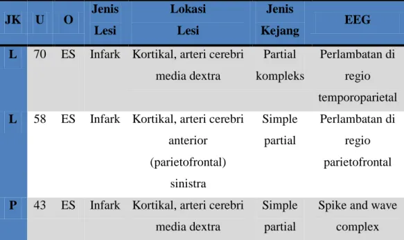 Tabel  1.  Karakteristik  pasien  (JK  =  jenis  kelamin;  L=laki-laki;  P=perempuan; 
