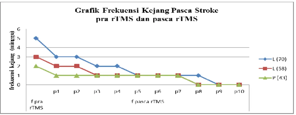 Grafik  1.  Grafik  perkembangan  lama  kejang  pasca  stroke  pra  rTMS  dan  pasca  rTMS