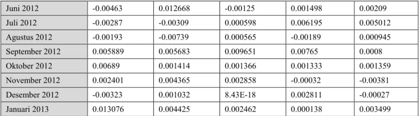 Tabel 5. Rataan Aritmatik dan Rataan Geometris Rate of Return tiap saham 