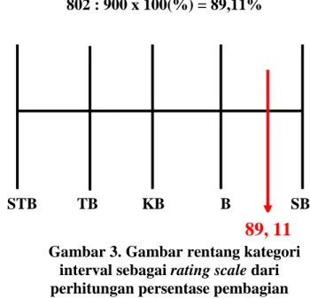 Gambar 3. Gambar rentang kategori  interval sebagai rating scale dari  perhitungan persentase pembagian 