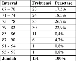 Gambar 1. Histogram dan Poligon Data Kesulitan Belajar 