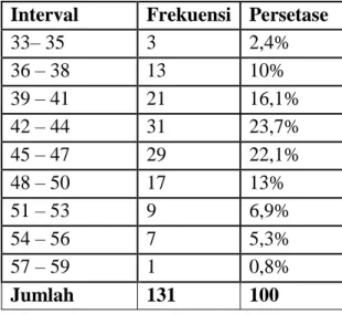 Tabel 3 Hasil Pengelompokan Data Motivasi Belajar  Interval  Frekuensi   Persetase  