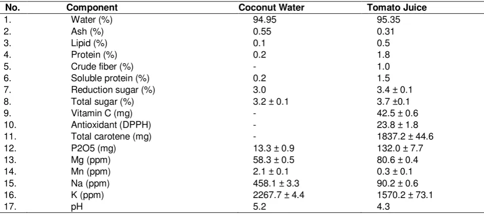 Table 6.  Component of Coconut water and tomato juice used in the experiment (in 100 g offresh weight)*) 