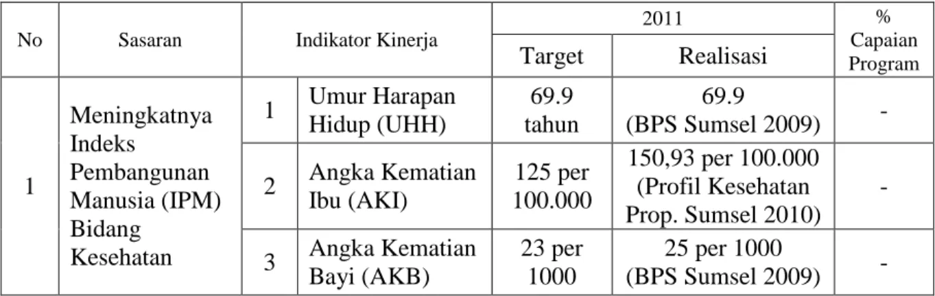 Tabel 3.1 Hasil Pengukuran Kinerja Sasaran  