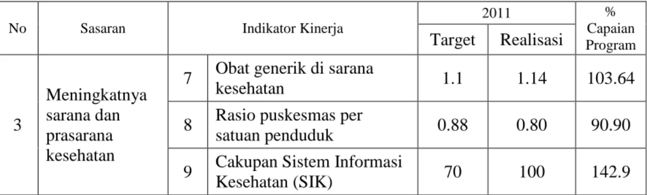 Tabel 3.3   Hasil Pengukuran Kinerja  