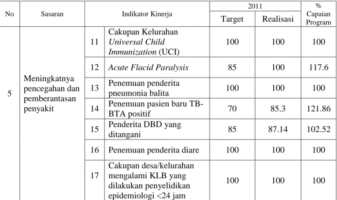 Tabel 3.5   Hasil Pengukuran Kinerja  