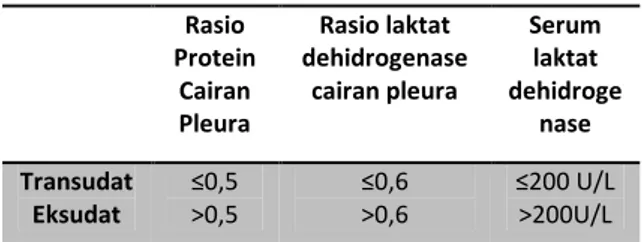 Tabel 1. Kriteria Light Rasio Protein Cairan Pleura Rasio laktat dehidrogenasecairan pleura Serumlaktat dehidrogenase Transudat Eksudat ≤0,5&gt;0,5 ≤0,6&gt;0,6 ≤200 U/L&gt;200U/L