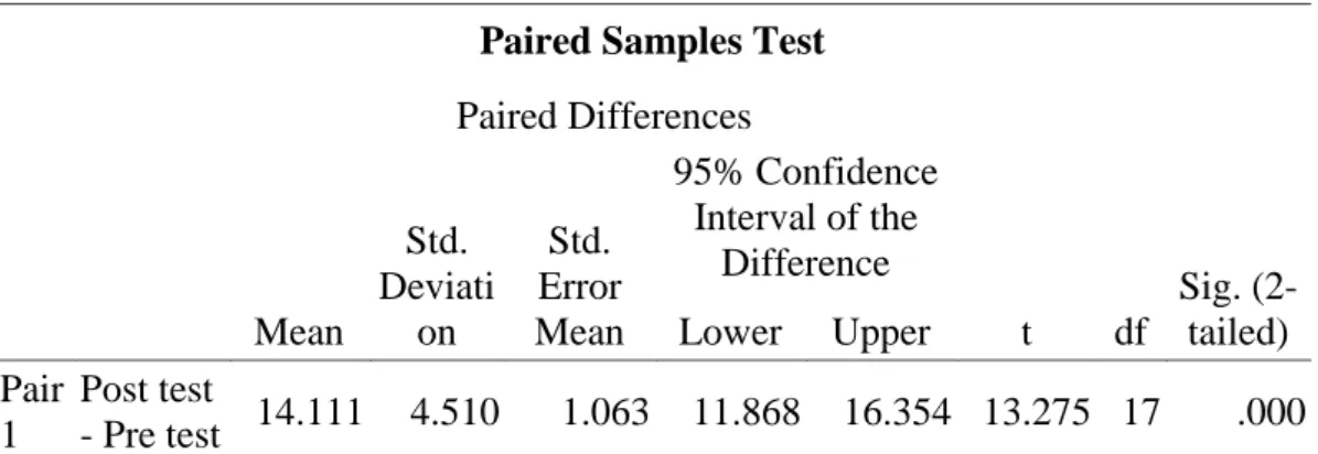 Tabel 4.11  Hasil Uji Statistik  Paired Samples Test  Paired Differences  t  df  Sig. (2-tailed) Mean Std