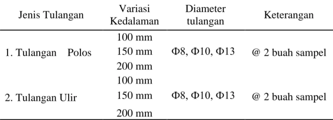 Tabel 2.1. Variasi Jumlah Sampel 