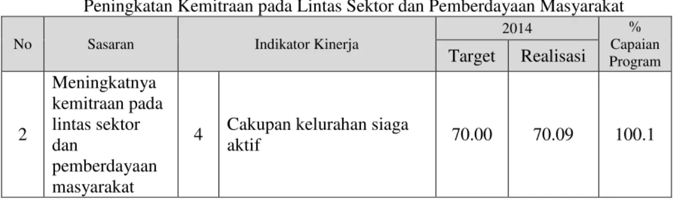 Tabel 3.3 Hasil Pengukuran Kinerja Sasaran  
