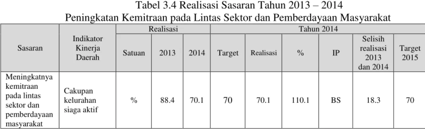 Tabel 3.4 Realisasi Sasaran Tahun 2013  – 2014 