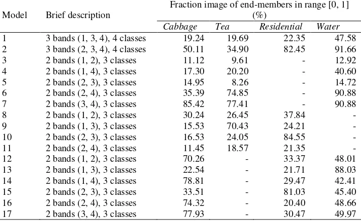 Table 2. Analysis of fraction images in several models 