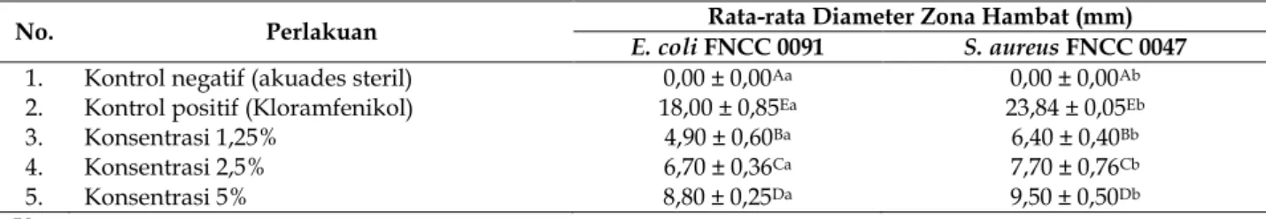 Tabel 1. Hasil uji aktivitas antibakteri ekstrak usnea subfloridana terhadap pertumbuhan bakteri E