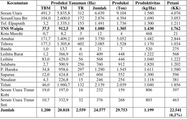 Tabel 1. Luas dan produksi tanaman perkebunan kelapa di rinci per Kecamatan  