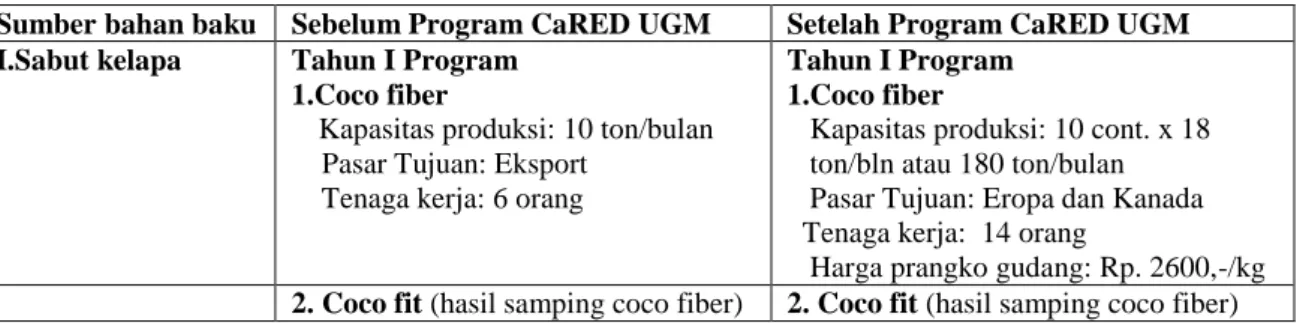 Tabel 3. Ragam teknologi pengolahan dan produk olahan berbasis kelapa  Sumber bahan baku  Sebelum Program CaRED UGM  Setelah Program CaRED UGM  I.Sabut kelapa  Tahun I Program 