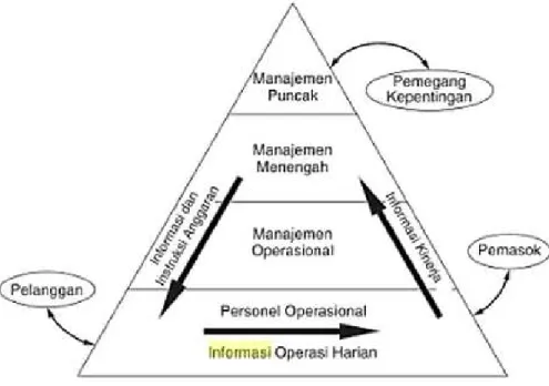 Gambar 2.1 Piramida Sistem Informasi  (A.Hall, 2007) 