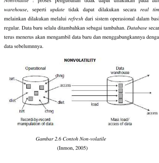 Gambar 2.6 Contoh Non-volatile  (Inmon, 2005) 