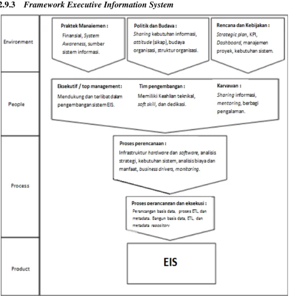 Gambar 2.9 Framework Executive Information System  (Kamaruddin &amp; Razali, 2011) 