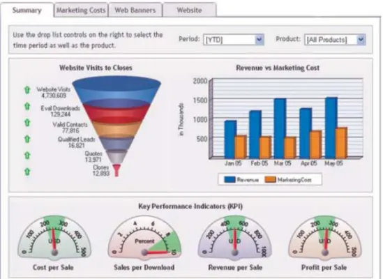Gambar 2.3 Contoh performance dashboard 