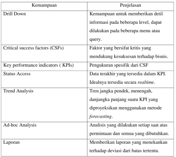 Tabel 2.1 Kemampuan performance dashboard 