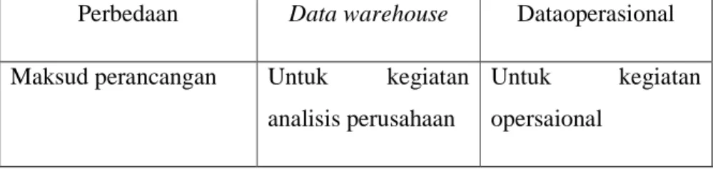 Tabel 2.2 Perbandingan subjek datawarehouse dengan Data operasional  Perbedaan  Data warehouse  Dataoperasional  Maksud perancangan   Untuk  kegiatan 